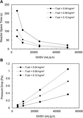 Numerical evaluation of methanol synthesis in catalytic wall-coated microreactors: scale-up and performance analysis of planar and monolithic designs